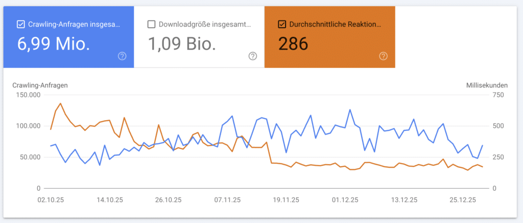 TTFB aus Sicht von Googlebot
